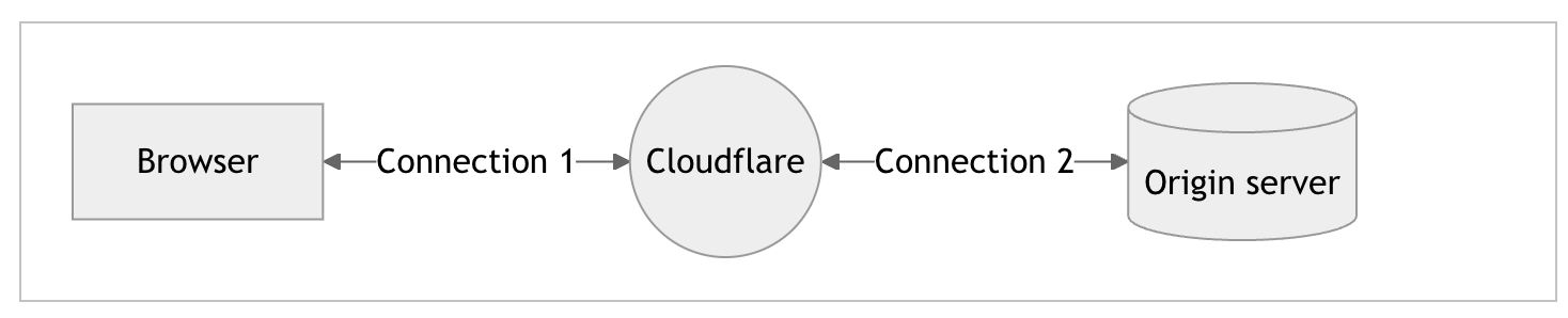 Featured image for Understanding Cloudflare SSL/TLS Modes